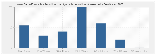 Répartition par âge de la population féminine de La Brévière en 2007